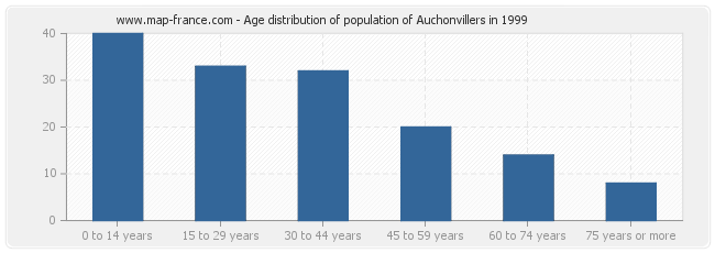 Age distribution of population of Auchonvillers in 1999