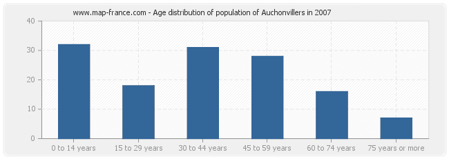 Age distribution of population of Auchonvillers in 2007