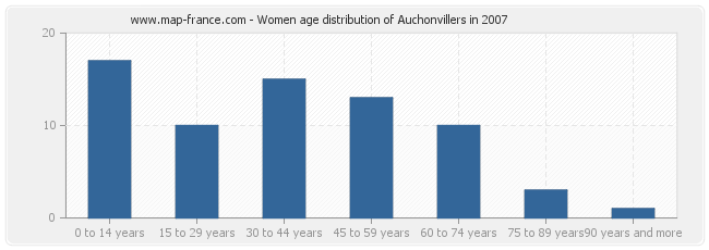 Women age distribution of Auchonvillers in 2007