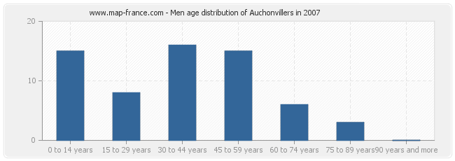 Men age distribution of Auchonvillers in 2007