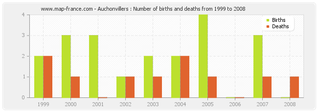 Auchonvillers : Number of births and deaths from 1999 to 2008