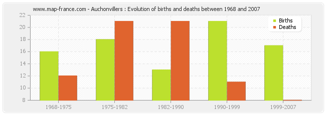 Auchonvillers : Evolution of births and deaths between 1968 and 2007