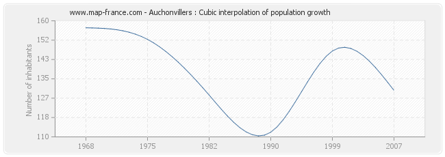 Auchonvillers : Cubic interpolation of population growth