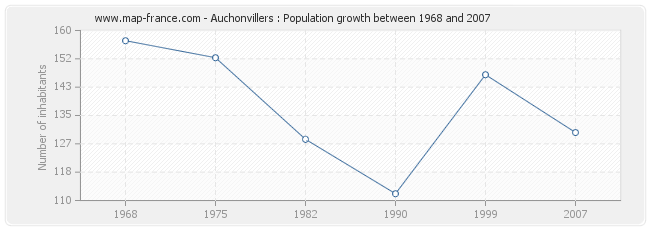 Population Auchonvillers