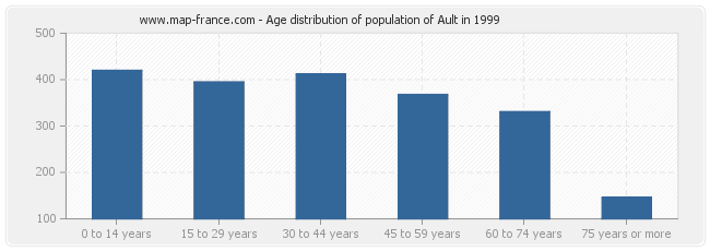 Age distribution of population of Ault in 1999