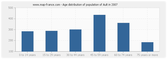 Age distribution of population of Ault in 2007