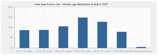 Women age distribution of Ault in 2007