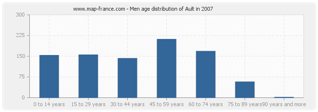 Men age distribution of Ault in 2007