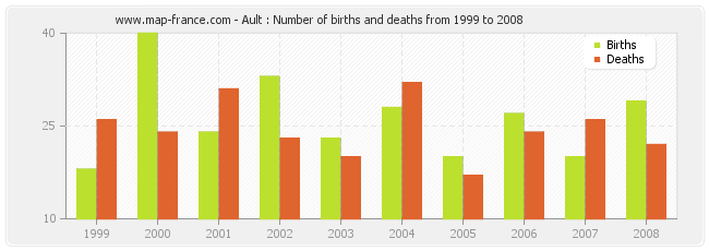 Ault : Number of births and deaths from 1999 to 2008