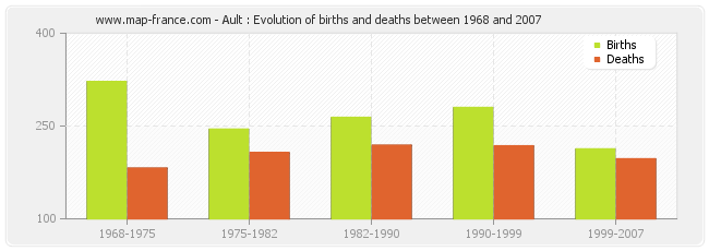Ault : Evolution of births and deaths between 1968 and 2007