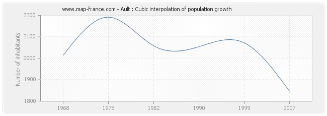 Ault : Cubic interpolation of population growth