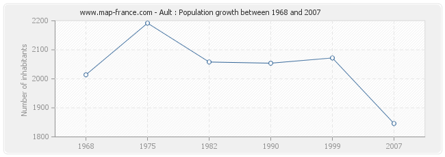 Population Ault