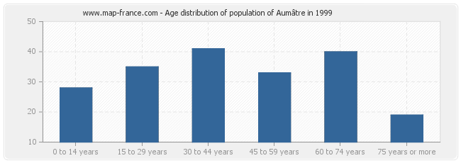 Age distribution of population of Aumâtre in 1999