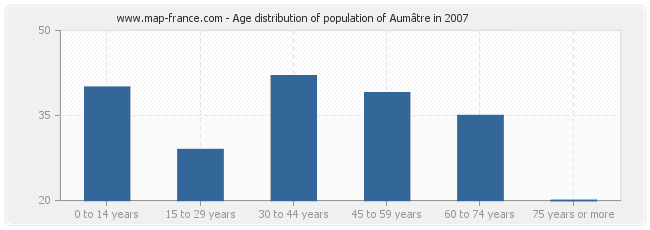 Age distribution of population of Aumâtre in 2007