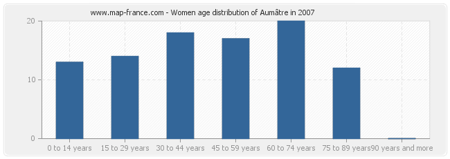 Women age distribution of Aumâtre in 2007