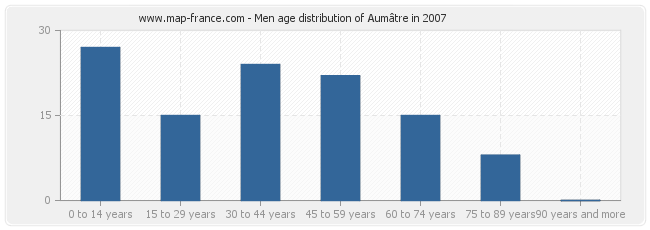 Men age distribution of Aumâtre in 2007