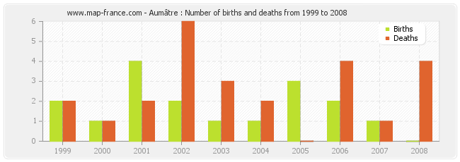 Aumâtre : Number of births and deaths from 1999 to 2008