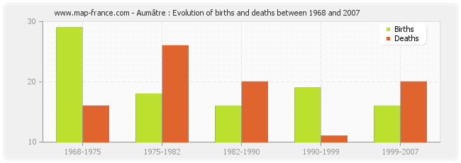 Aumâtre : Evolution of births and deaths between 1968 and 2007