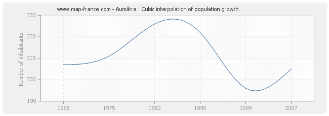 Aumâtre : Cubic interpolation of population growth