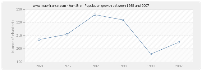 Population Aumâtre