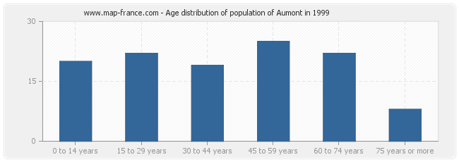 Age distribution of population of Aumont in 1999