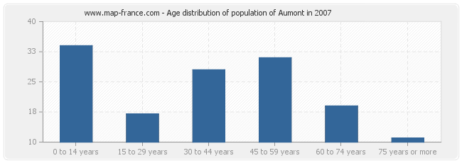 Age distribution of population of Aumont in 2007