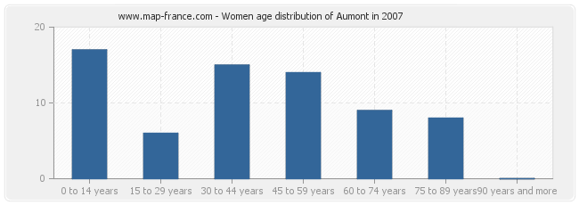 Women age distribution of Aumont in 2007
