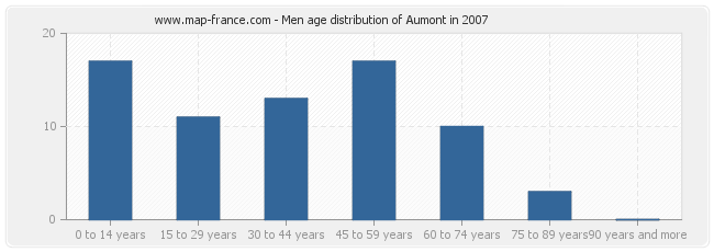 Men age distribution of Aumont in 2007