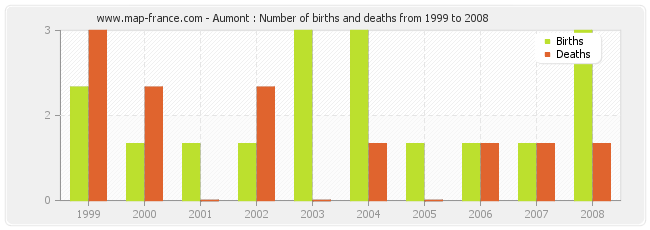 Aumont : Number of births and deaths from 1999 to 2008