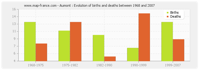 Aumont : Evolution of births and deaths between 1968 and 2007