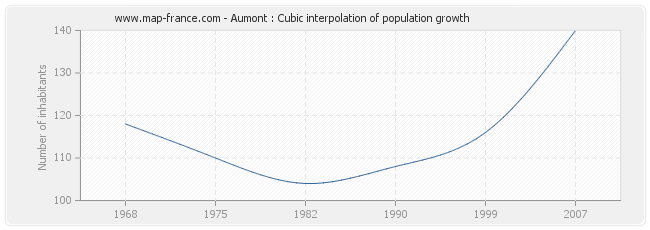 Aumont : Cubic interpolation of population growth