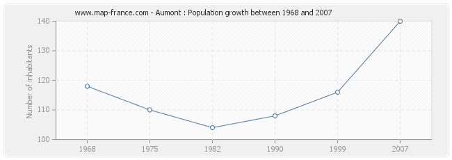 Population Aumont