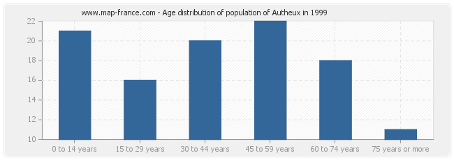 Age distribution of population of Autheux in 1999