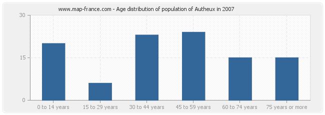Age distribution of population of Autheux in 2007