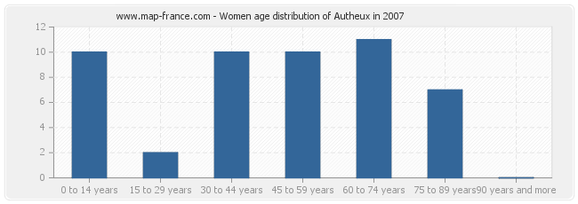 Women age distribution of Autheux in 2007