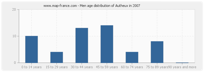 Men age distribution of Autheux in 2007