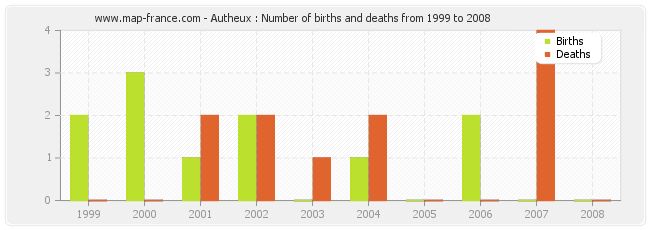 Autheux : Number of births and deaths from 1999 to 2008