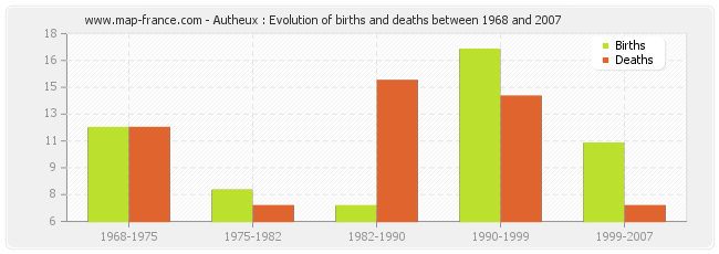 Autheux : Evolution of births and deaths between 1968 and 2007