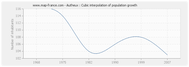 Autheux : Cubic interpolation of population growth
