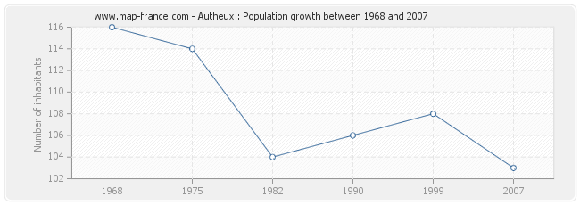 Population Autheux