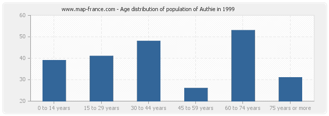 Age distribution of population of Authie in 1999