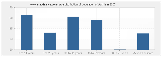 Age distribution of population of Authie in 2007