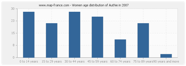 Women age distribution of Authie in 2007