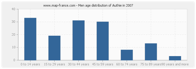 Men age distribution of Authie in 2007