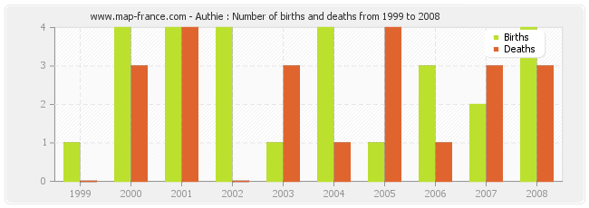 Authie : Number of births and deaths from 1999 to 2008