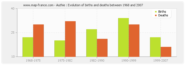Authie : Evolution of births and deaths between 1968 and 2007