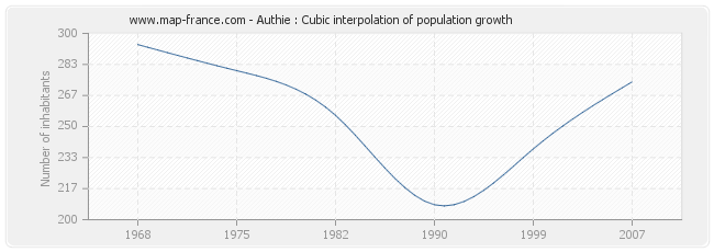 Authie : Cubic interpolation of population growth