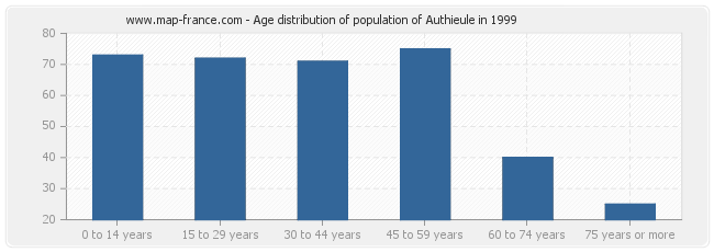 Age distribution of population of Authieule in 1999