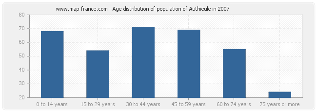 Age distribution of population of Authieule in 2007