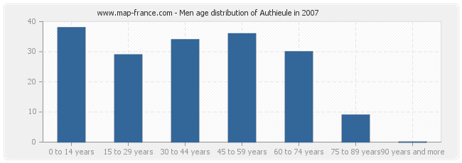 Men age distribution of Authieule in 2007